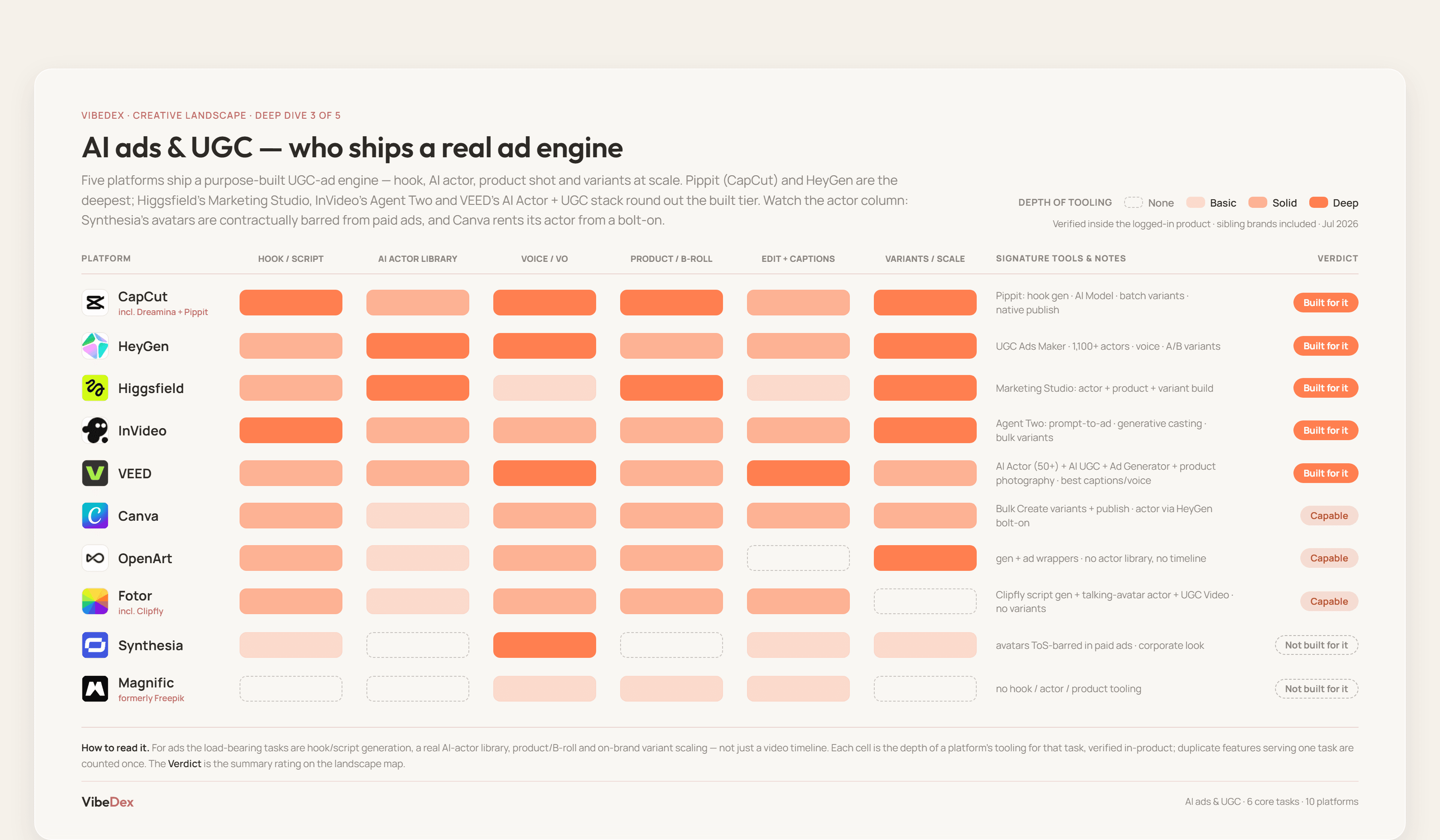 AI ads & UGC deep dive: per-task depth for all 10 platforms, led by CapCut
