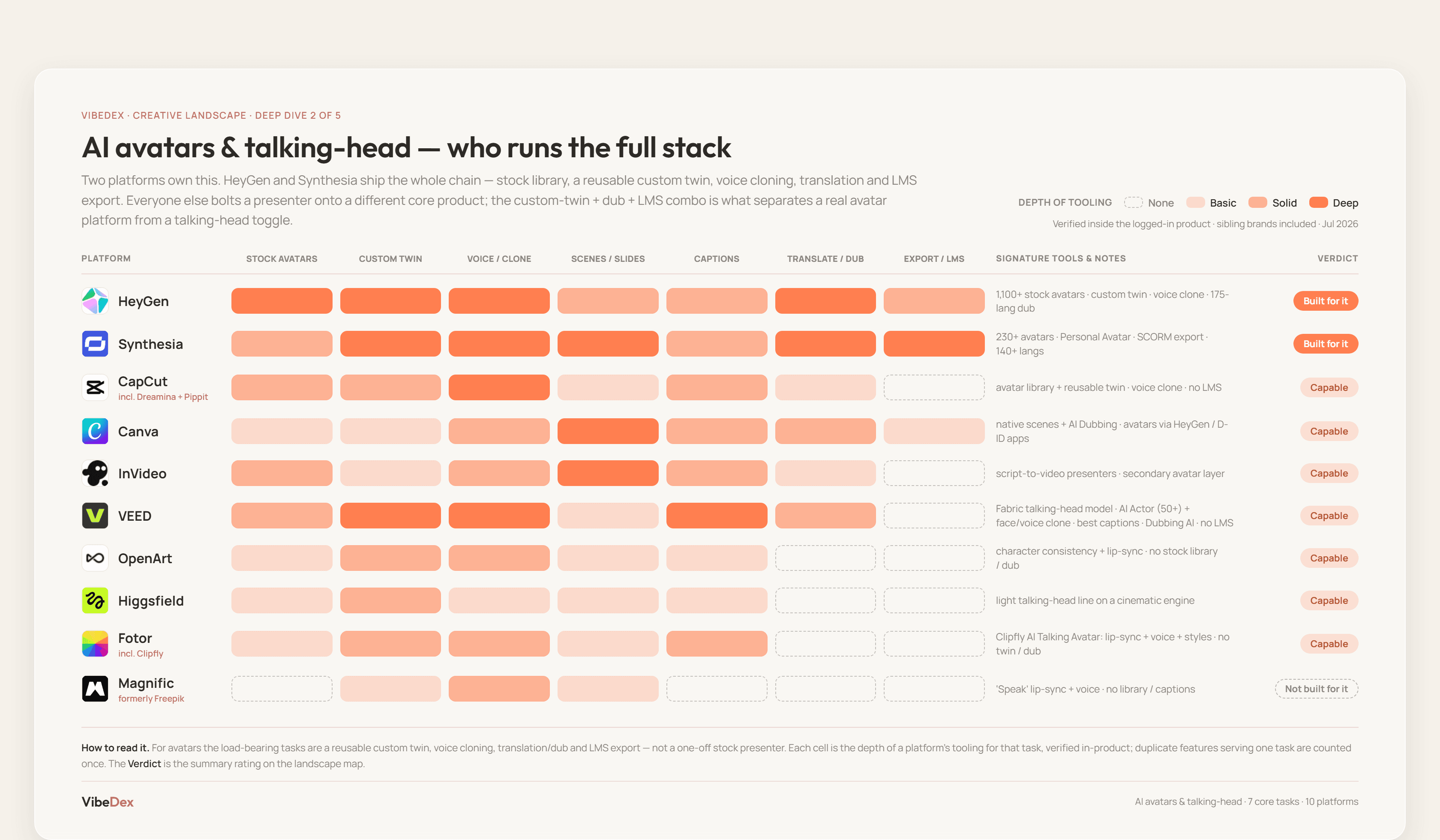 AI avatars & talking-head deep dive: per-task depth for all 10 platforms, led by Synthesia