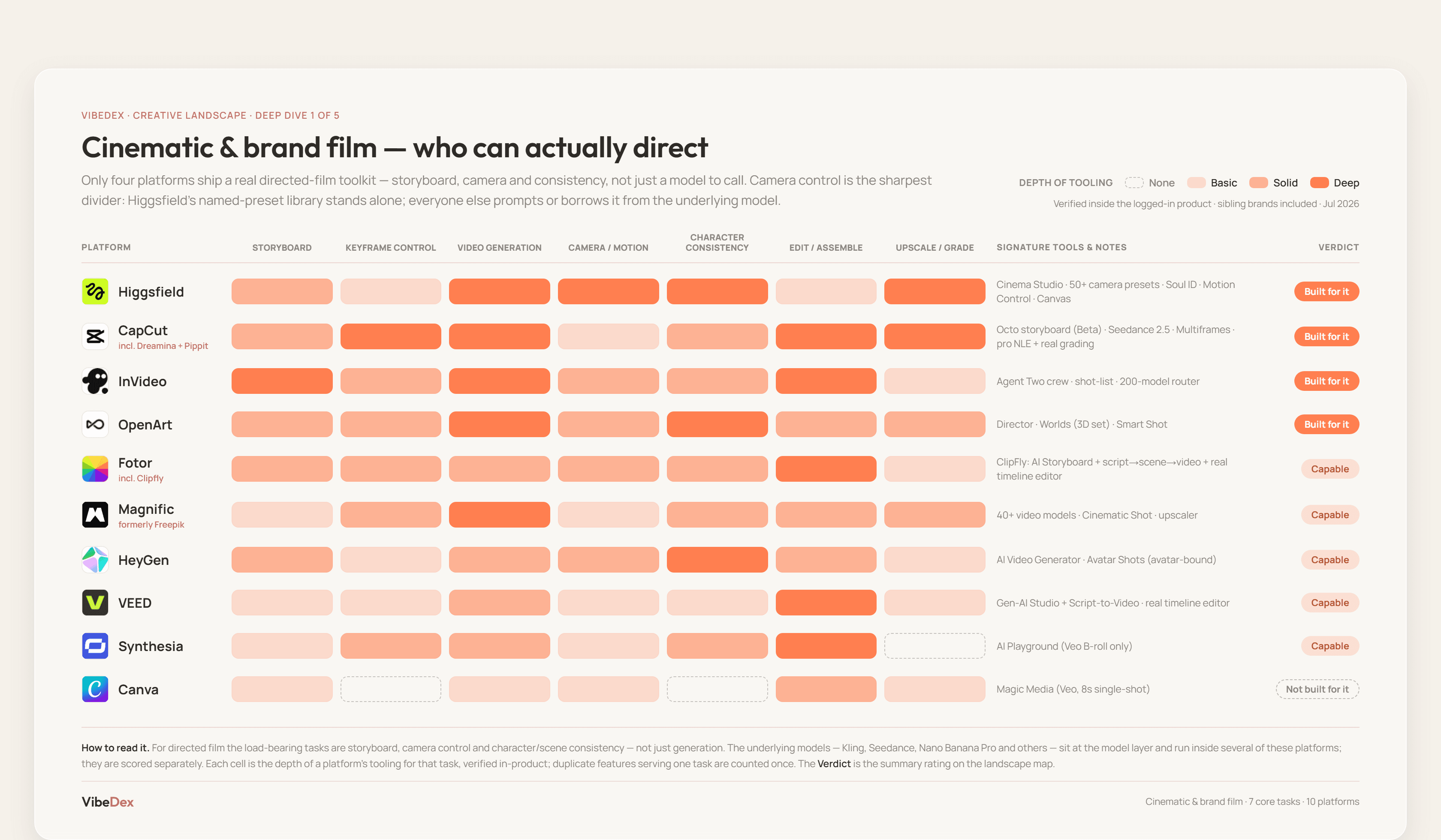 Cinematic & brand film deep dive: per-task depth for all 10 platforms, led by Higgsfield