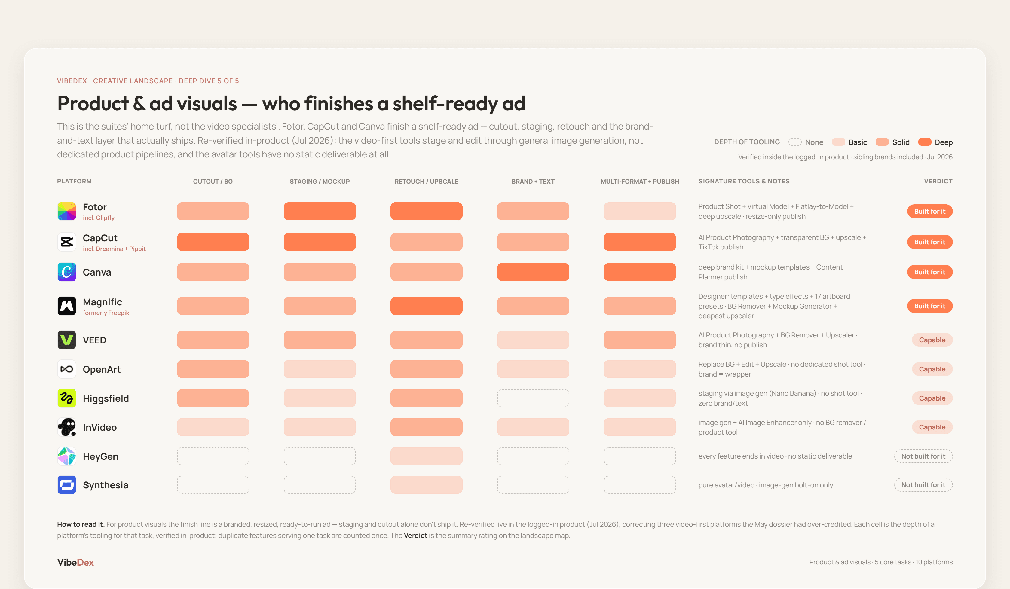 Product & ad visuals deep dive: per-task depth for all 10 platforms, led by Canva