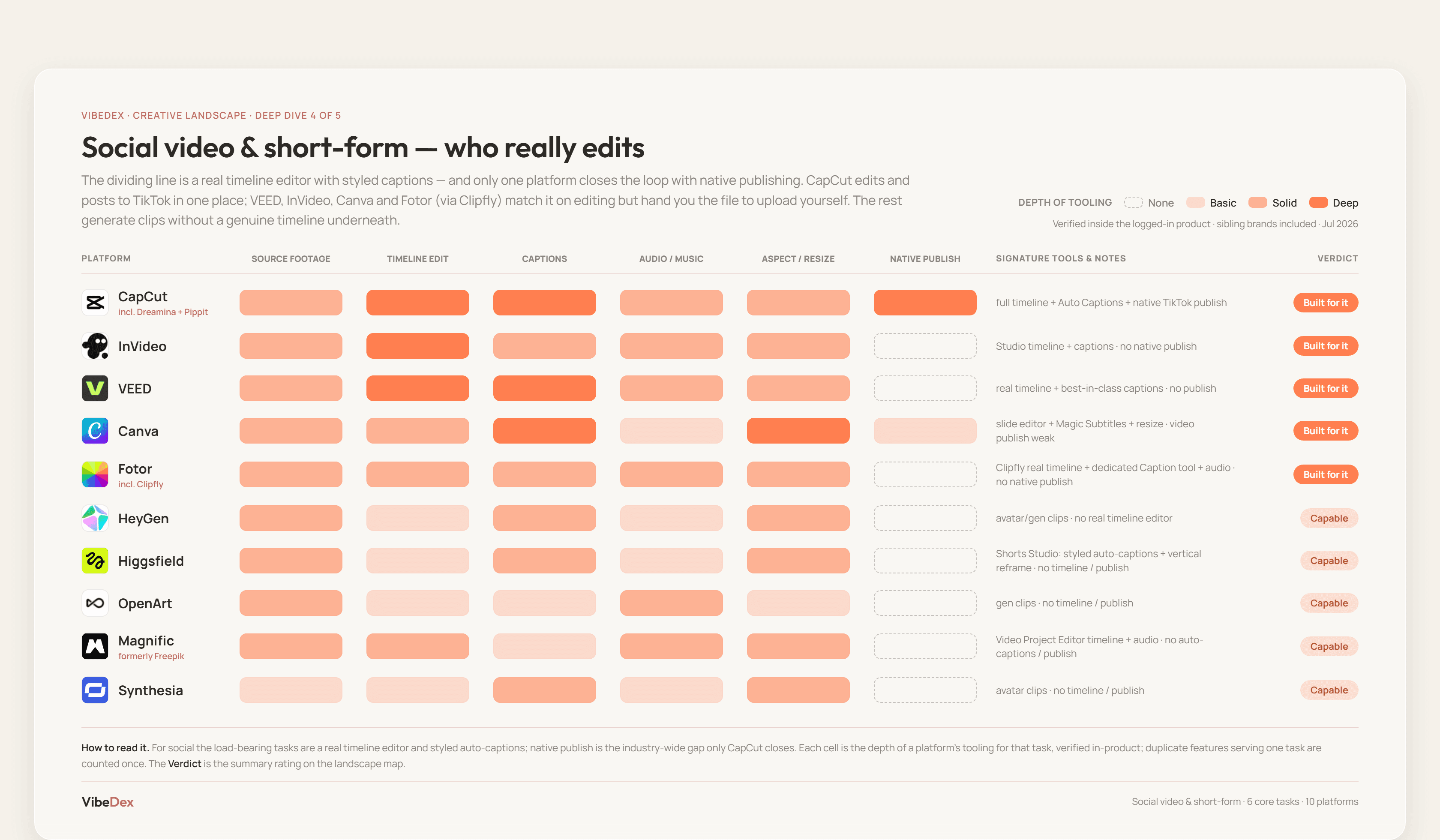 Social video & short-form deep dive: per-task depth for all 10 platforms, led by CapCut
