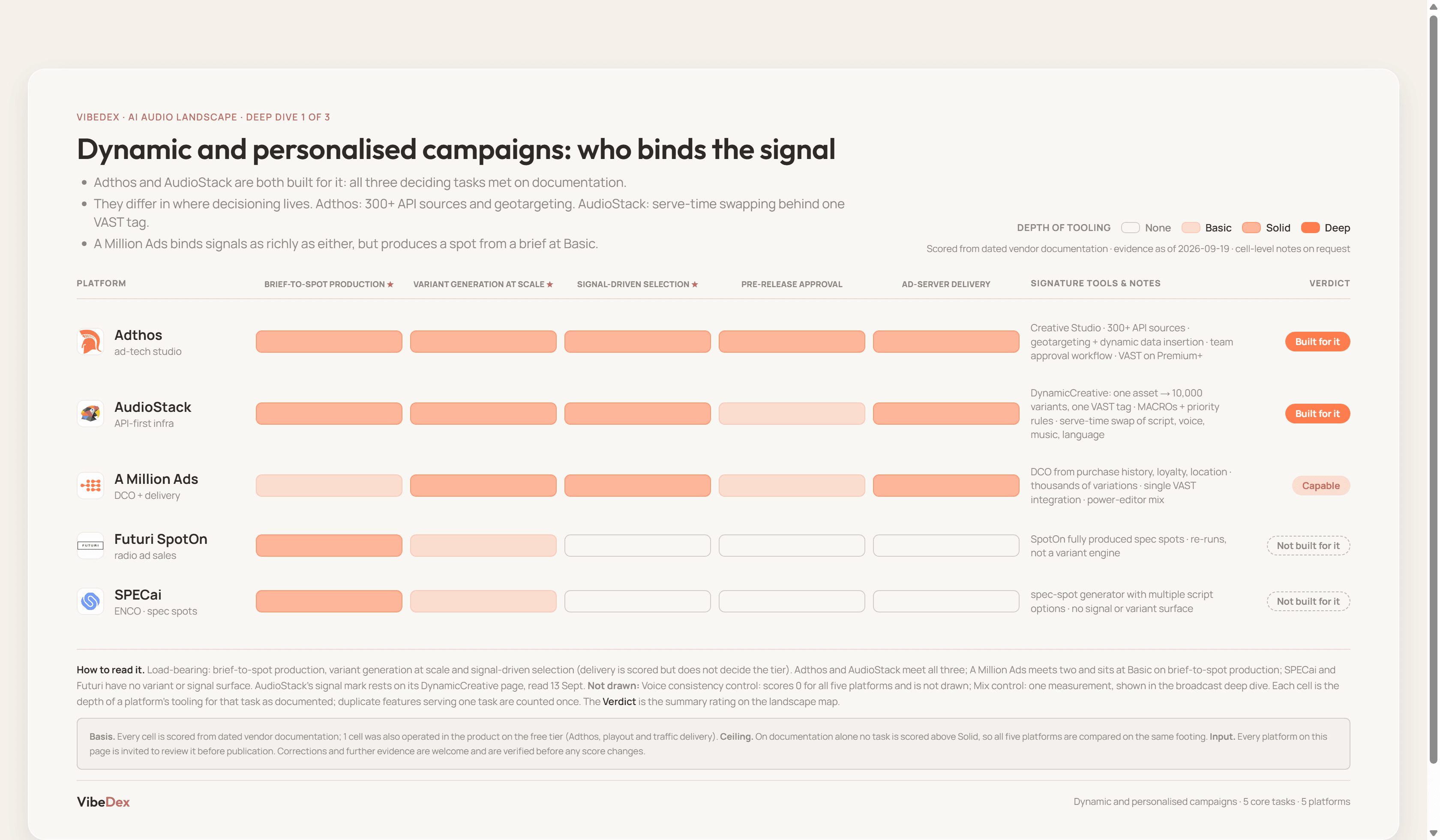 Dynamic and personalised campaigns: 5 enterprise AI audio platforms scored task by task