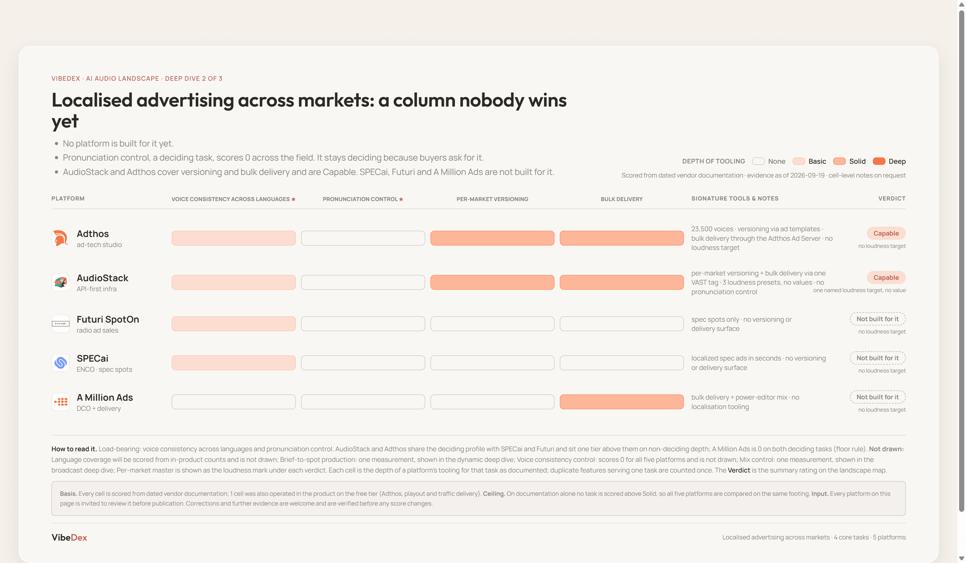 Localised advertising across markets: 5 enterprise AI audio platforms scored task by task