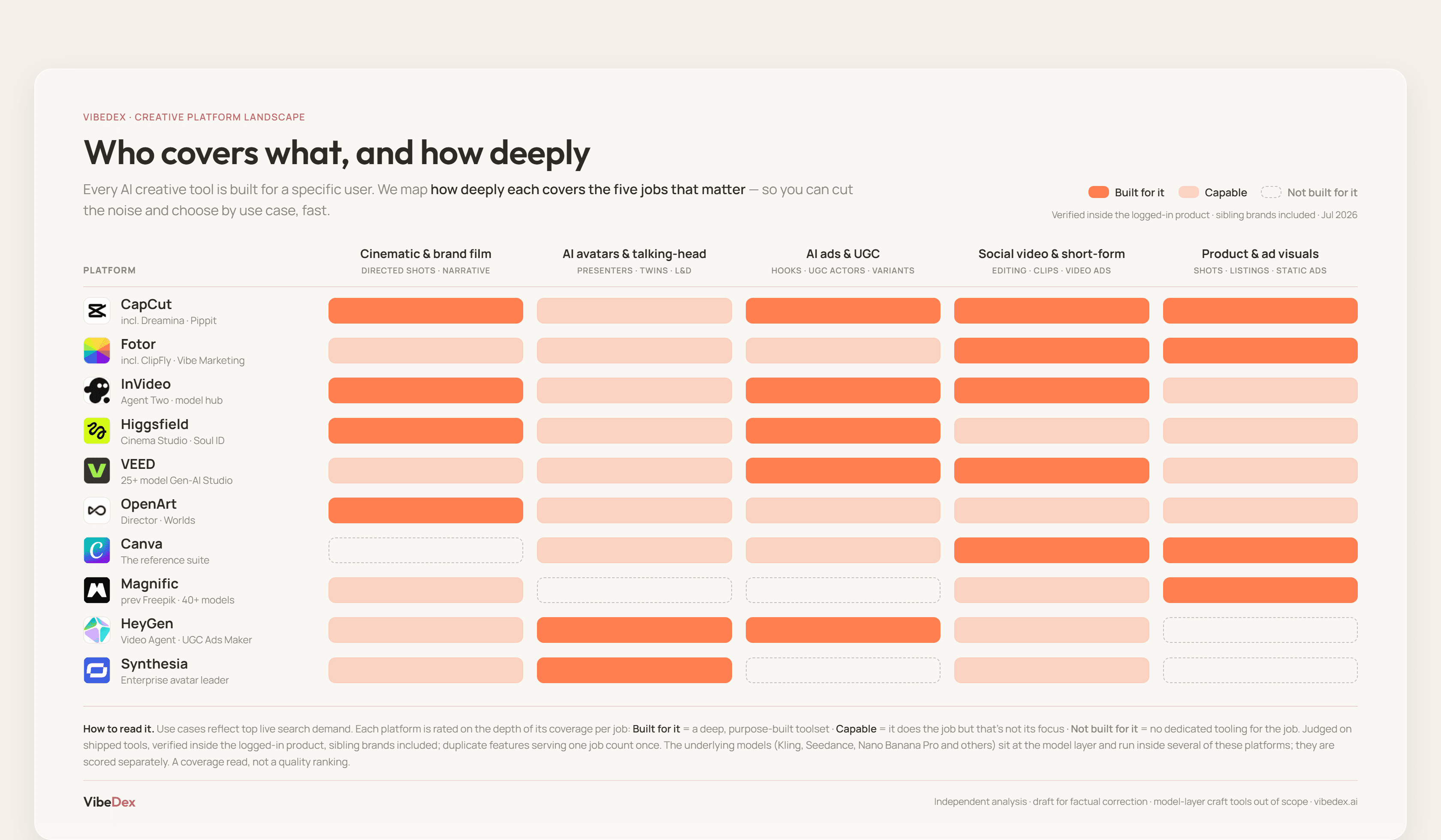 The Creative AI Platform landscape: 10 platforms scored across 5 jobs