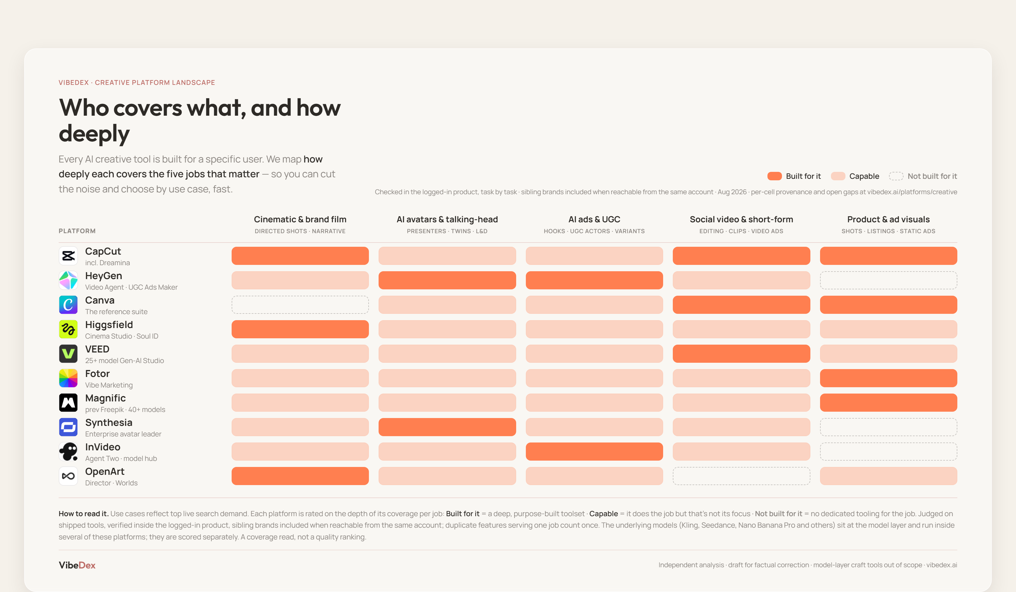 The Creative AI Platform landscape: 10 platforms scored across 5 jobs with a verdict per cell